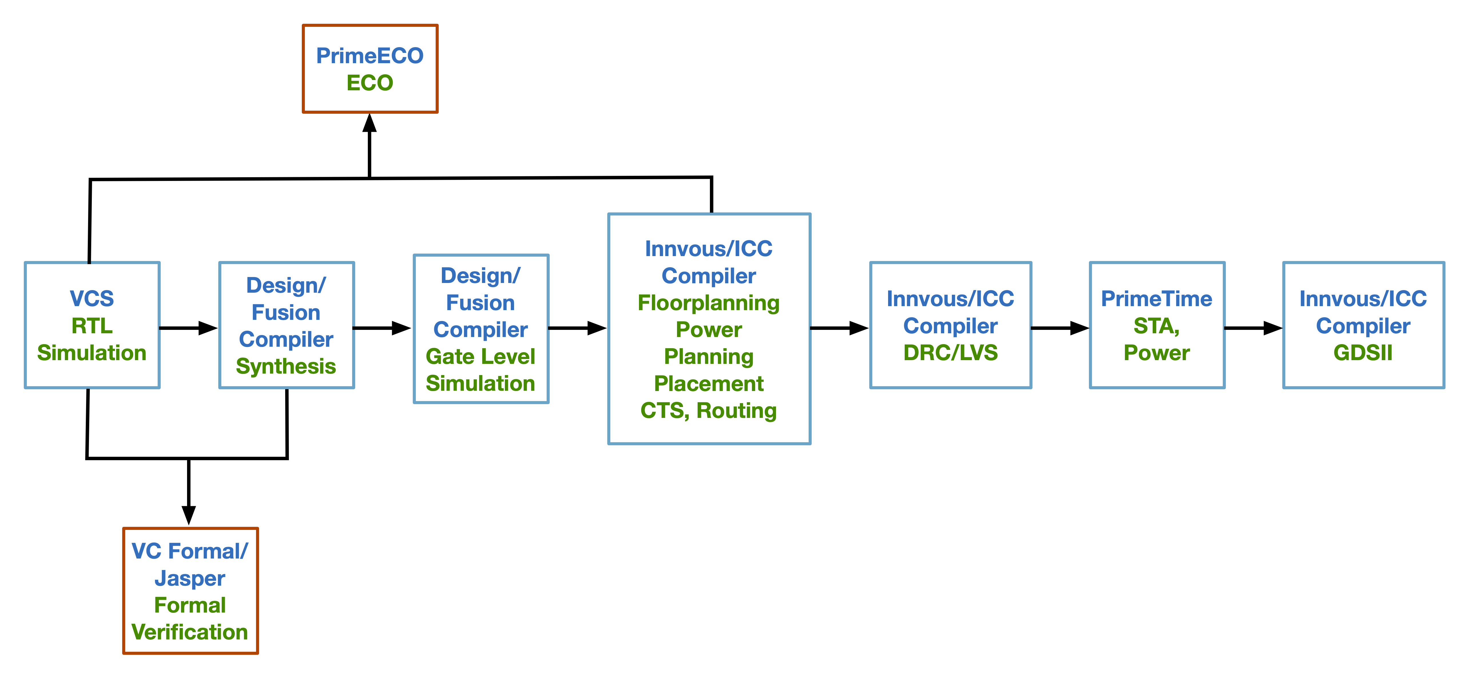 Chip Events Diagram Life of a semiconductor chip: Conception to Tapeout